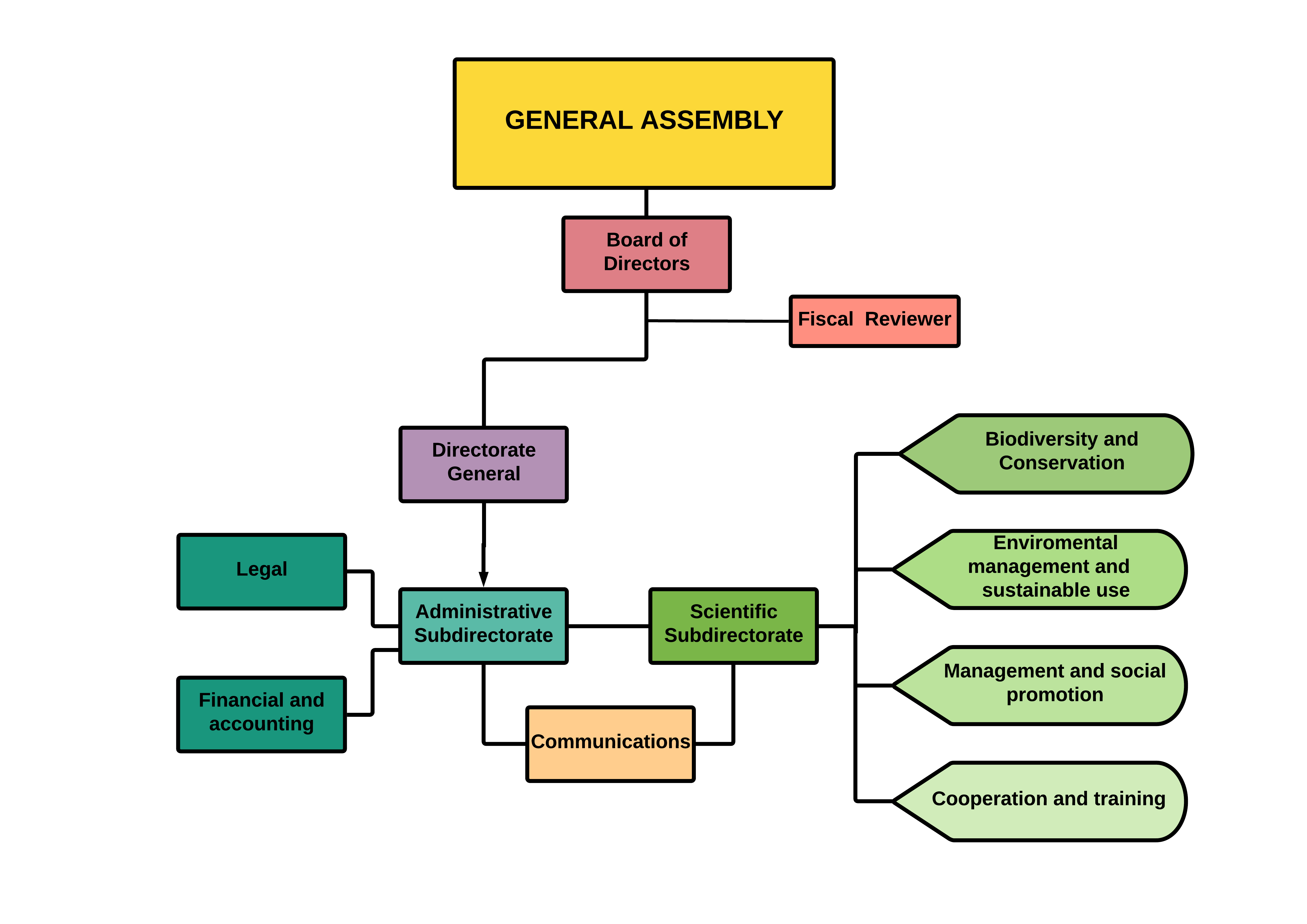 ORGANIGRAMA ingles